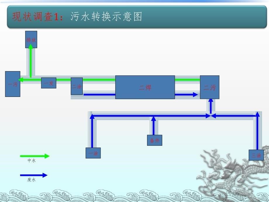 焊装二车间中水改造PPT课件_第5页