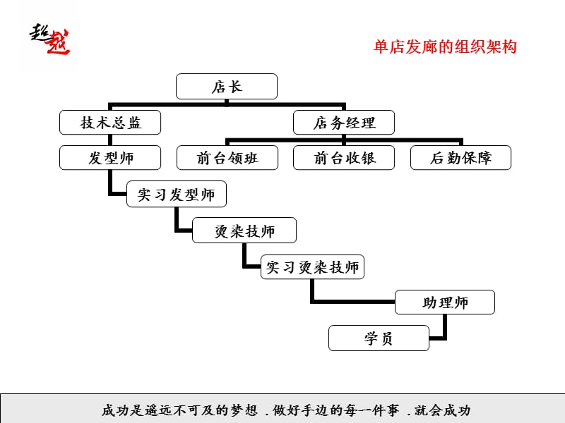 企业培训_美发店单店组织架构.ppt_第2页