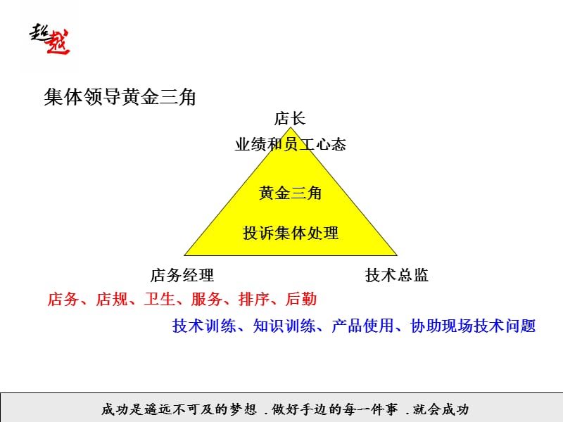 企业培训_美发店单店组织架构.ppt_第4页