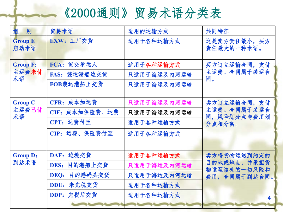 贸易磋商与合同订立PPT课件_第4页