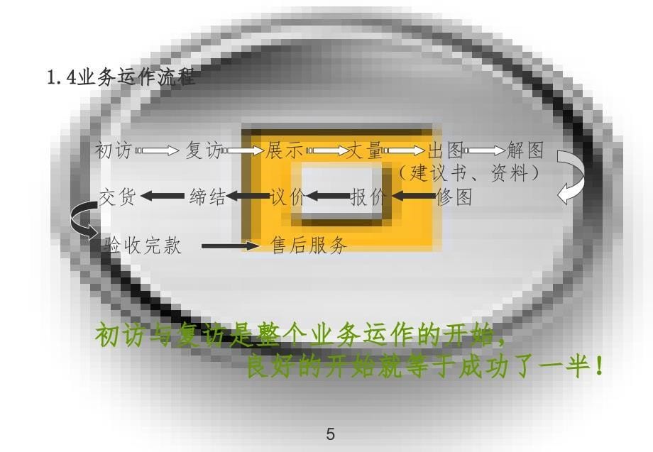 初访与复访的沟通技巧PPT课件_第5页