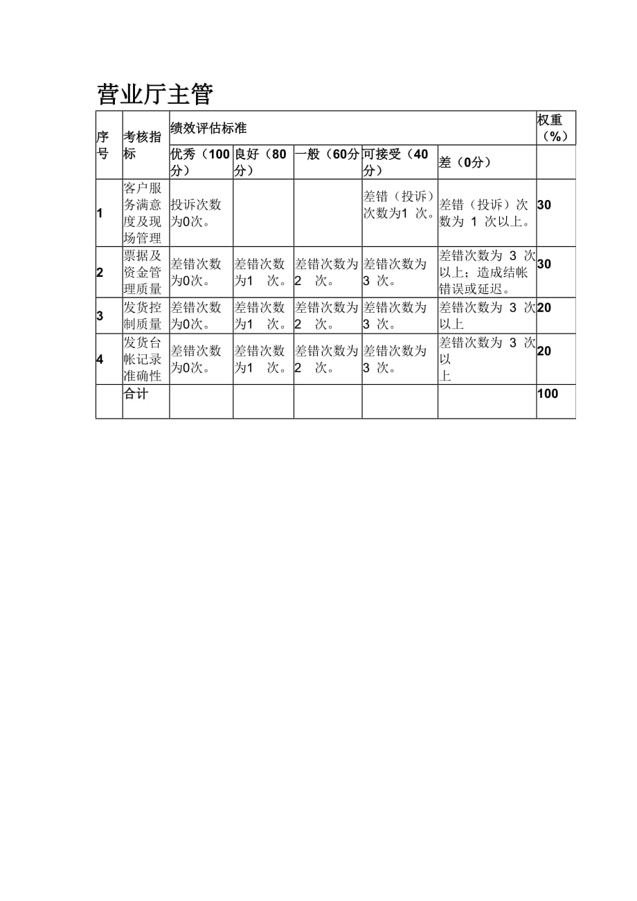 088某粮油工业公司财务部营业厅主管绩效评估指标及说明.doc_第1页