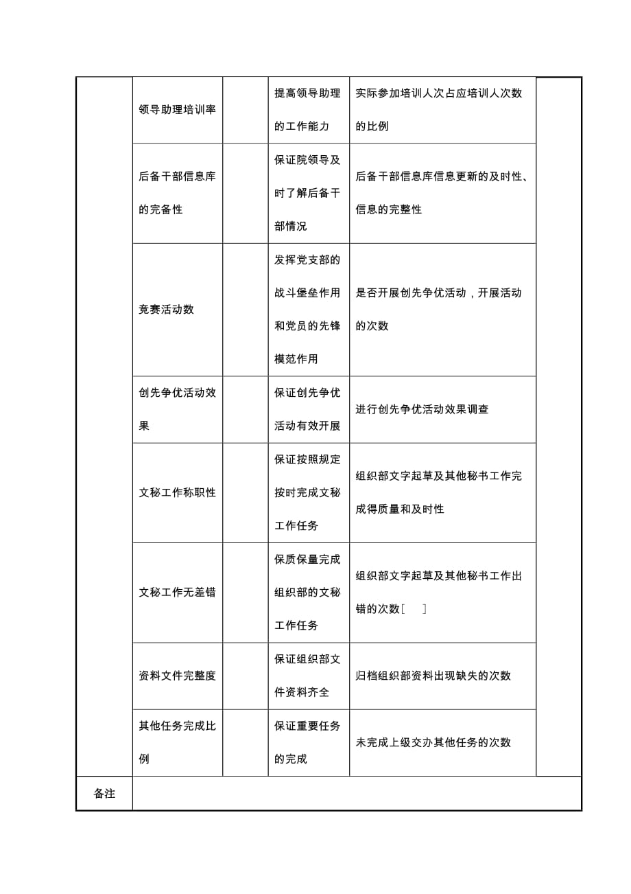 070航空研究院组织部组织干事任务绩效考核指标.doc_第2页