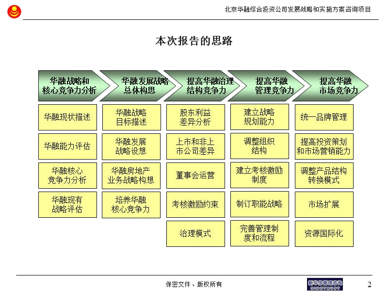 内部评估和现有战略诊断总结报告(1)材料.ppt_第3页