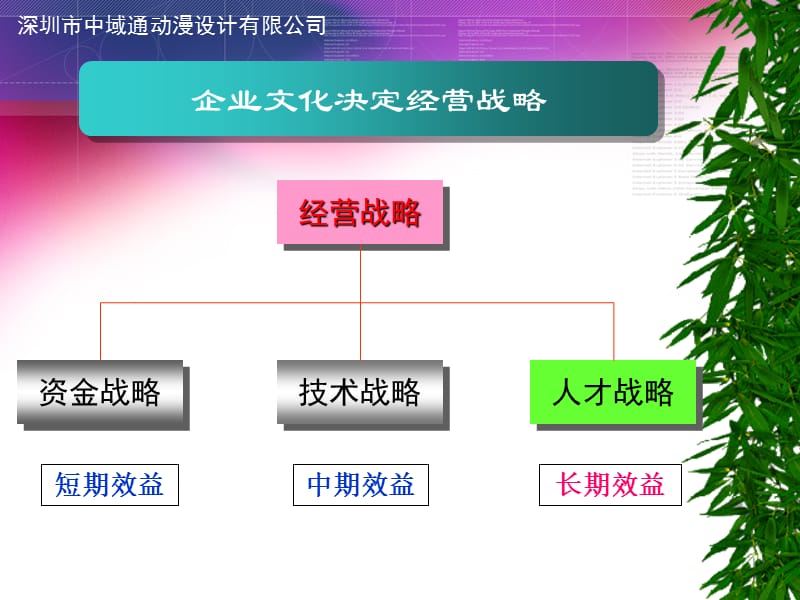 _深圳市XX动漫设计有限公司公司文化与企业管理XXXX.ppt_第3页