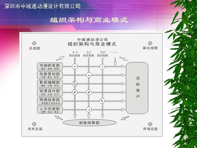 _深圳市XX动漫设计有限公司公司文化与企业管理XXXX.ppt_第5页