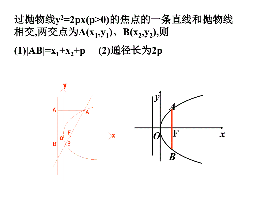 抛物线的焦点弦性质PPT课件_第2页