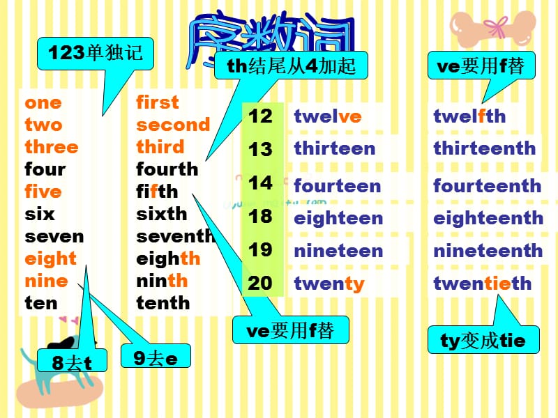 基数词变序数词的口诀PPT课件_第2页
