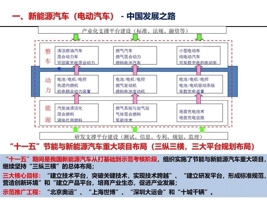 超级电容在新能源汽车中的应用PPT课件_第5页