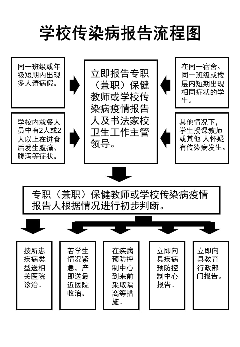 学校传染病报告流程图PPT课件_第1页