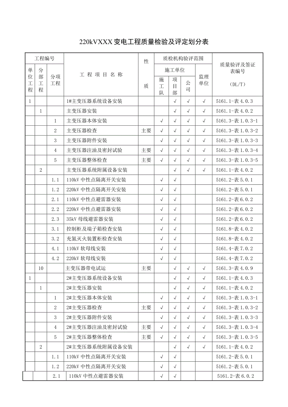 220kVXXX变电站工程电气安装验收评定范围划分表_第1页