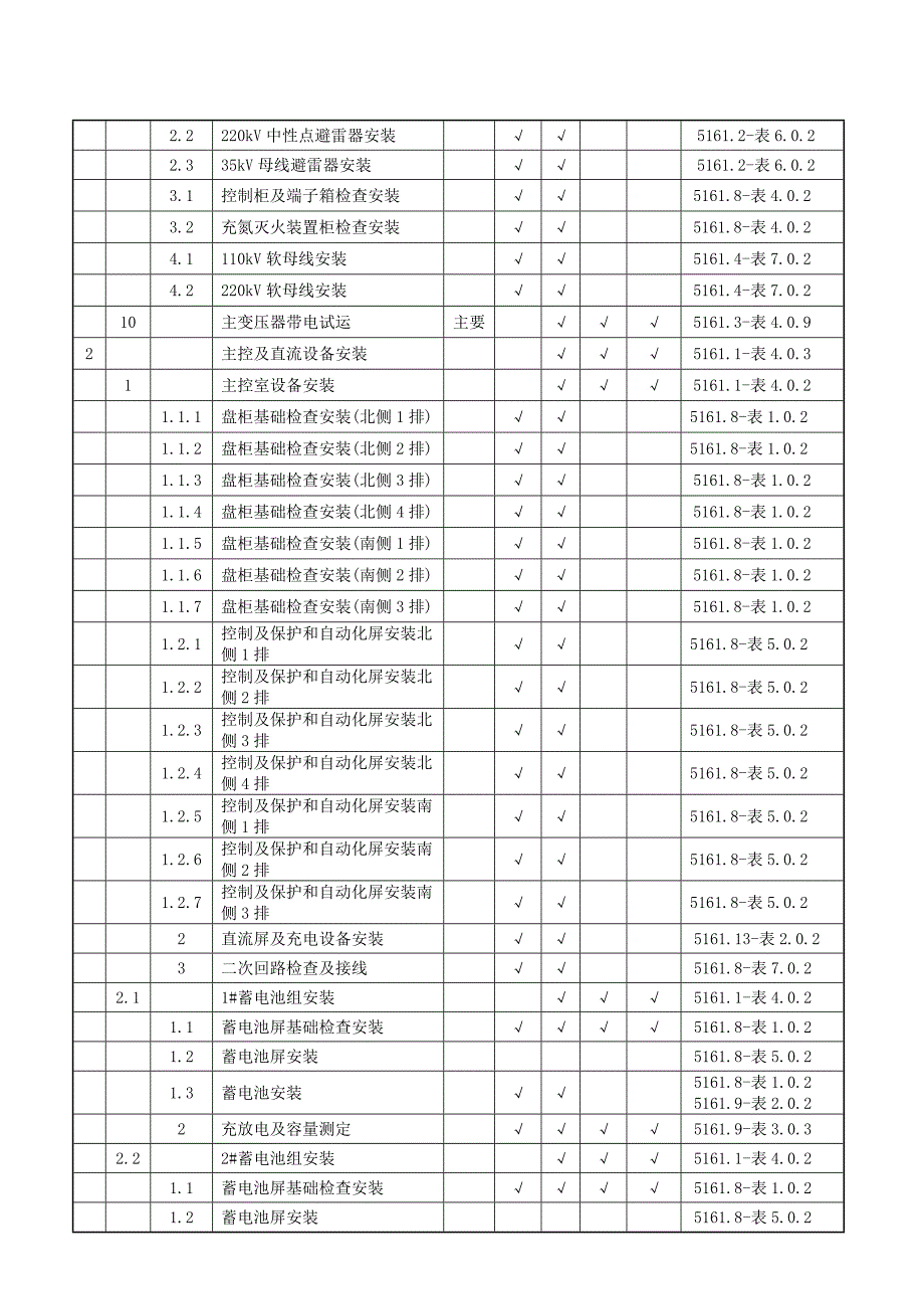 220kVXXX变电站工程电气安装验收评定范围划分表_第2页