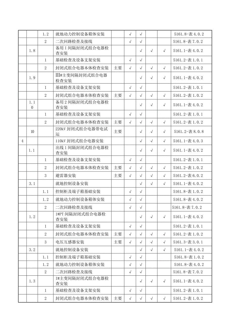 220kVXXX变电站工程电气安装验收评定范围划分表_第5页