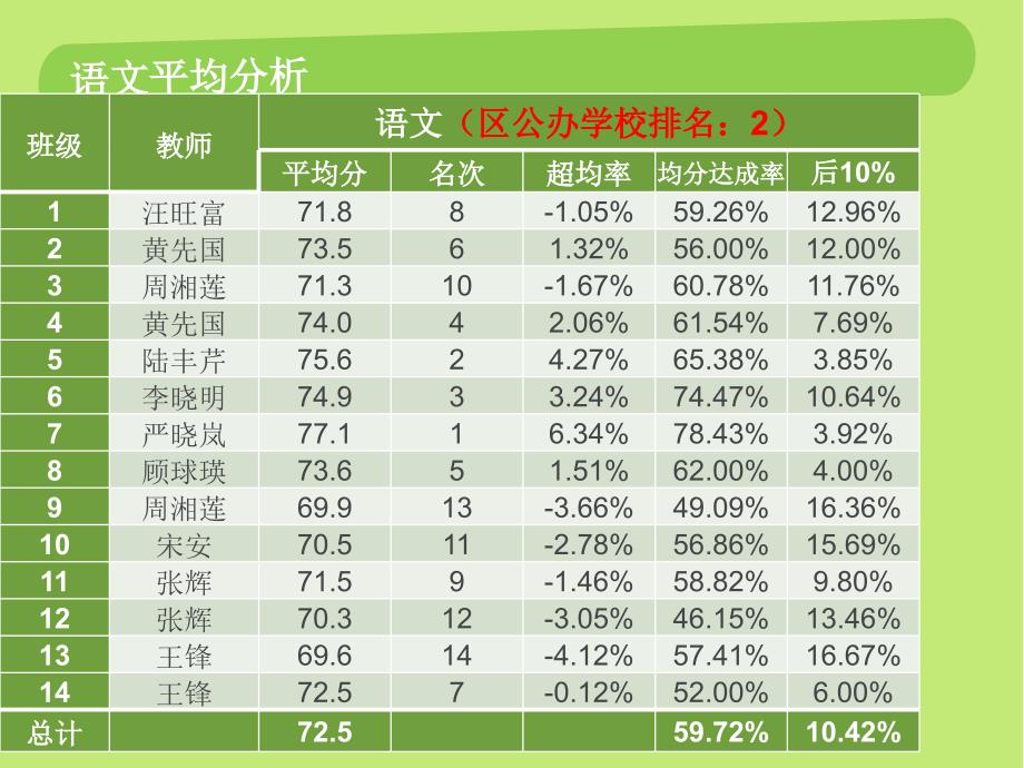 初三期末考试成绩数据分析PPT课件012_第3页