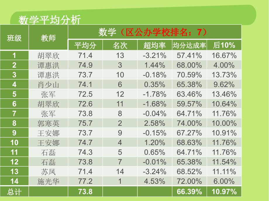 初三期末考试成绩数据分析PPT课件012_第4页