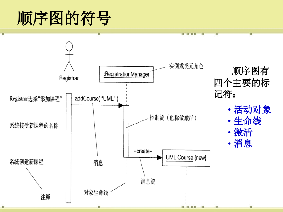 软件工程基础-第2章-顺序图与活动图PPT课件_第3页