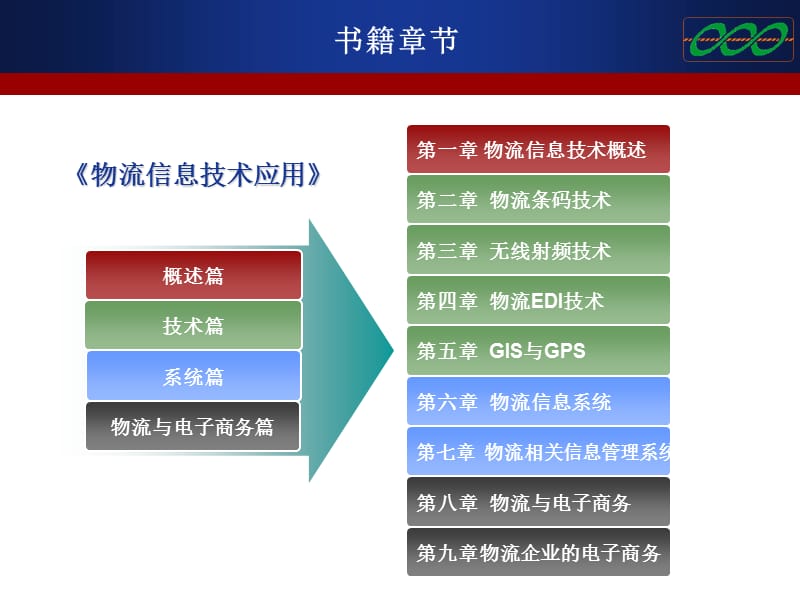 物流信息技术应用(庄老师)PPT课件_第2页