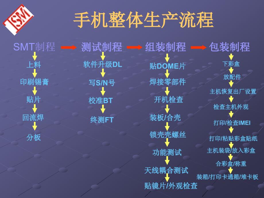 手机组装生产工艺简介PPT课件_第2页