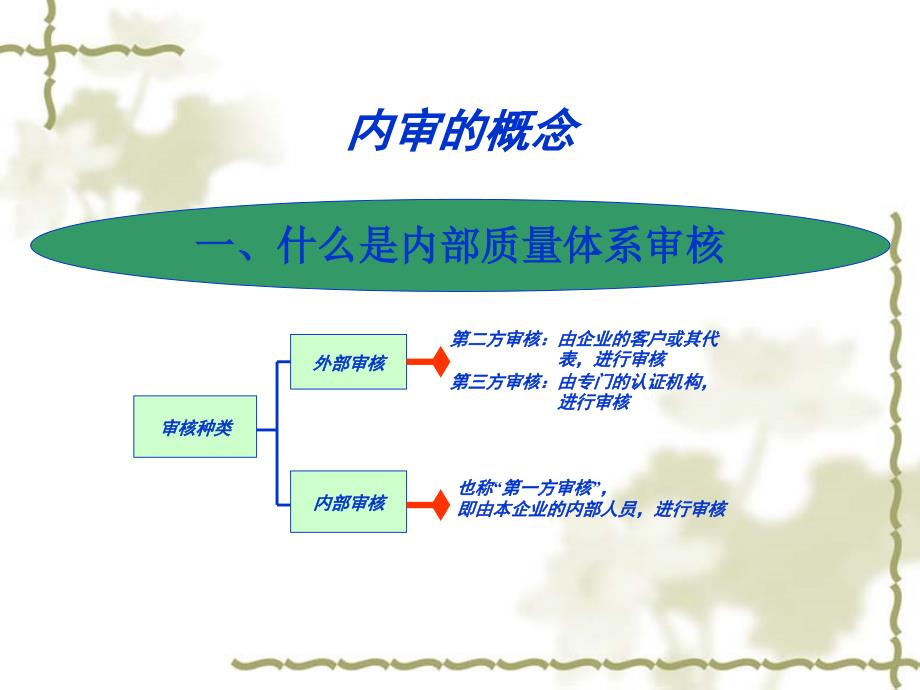 一体化管理体系内部审核技巧材料.ppt_第3页