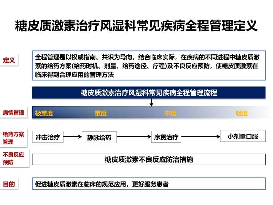 糖皮质激素在风湿免疫科的全程管理策略PPT课件_第5页