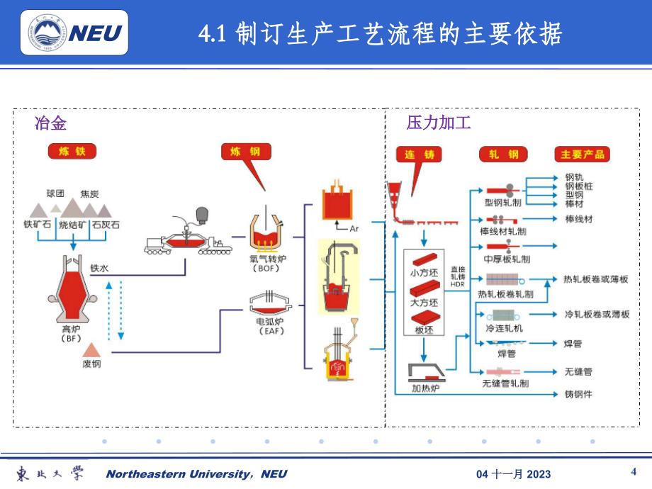 金属压力加工车间设计04生产工艺流程_第4页