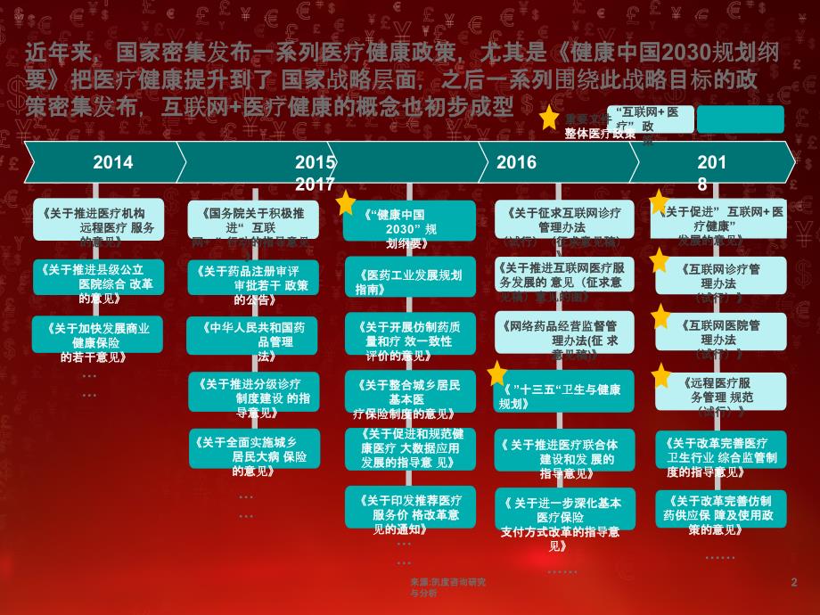 互联网+医疗健康白皮书PPT课件0123_第2页