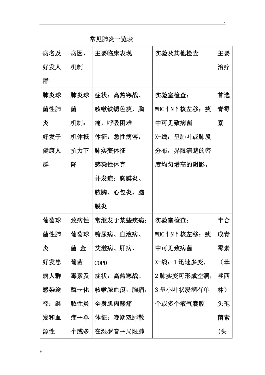 常见肺炎一览表_第1页