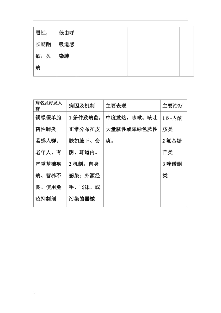 常见肺炎一览表_第4页