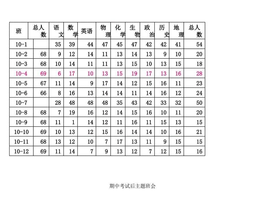 期中考试后主题班会【精品】_第5页