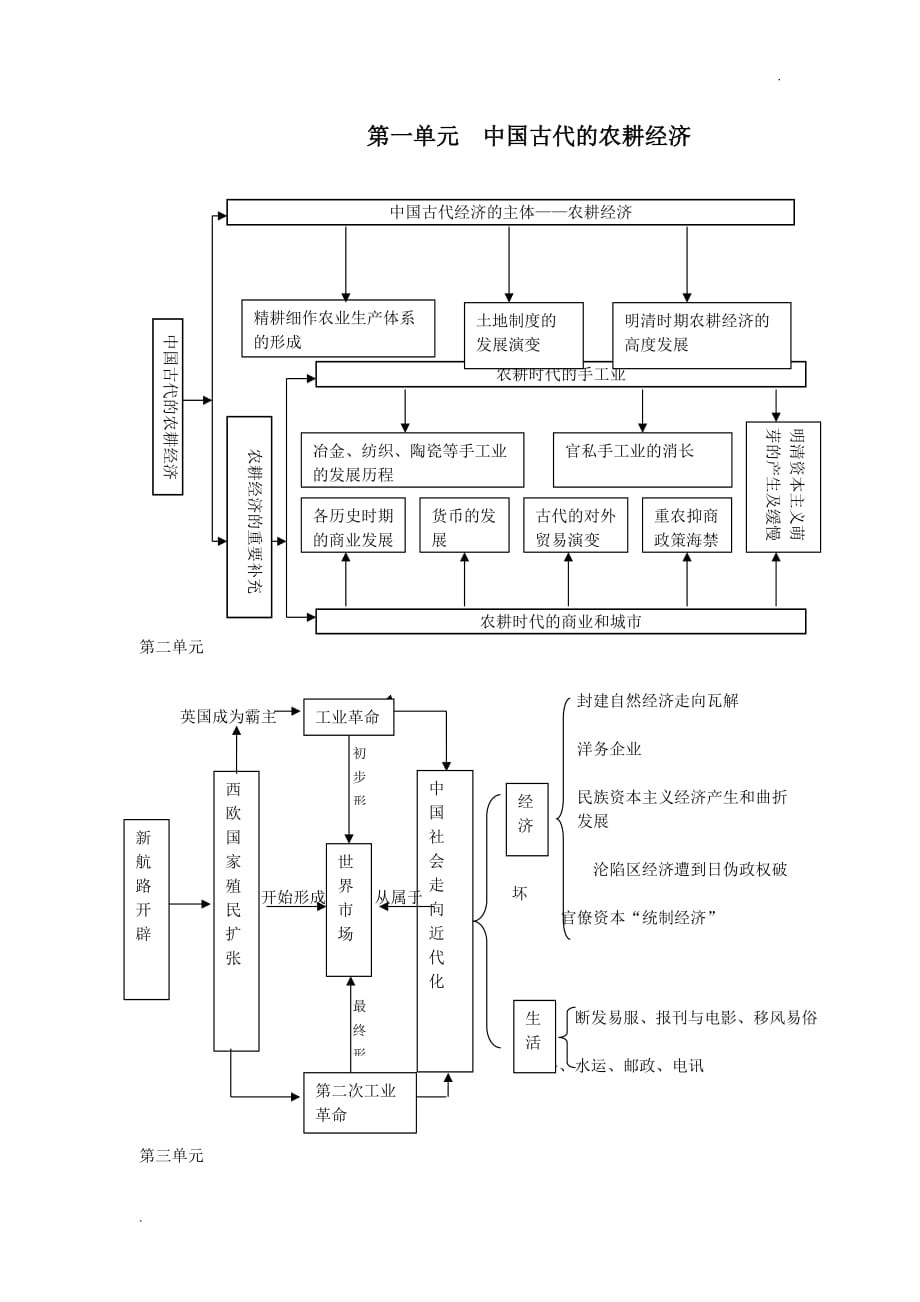 高中历史必修二知识框架 (2)_第1页