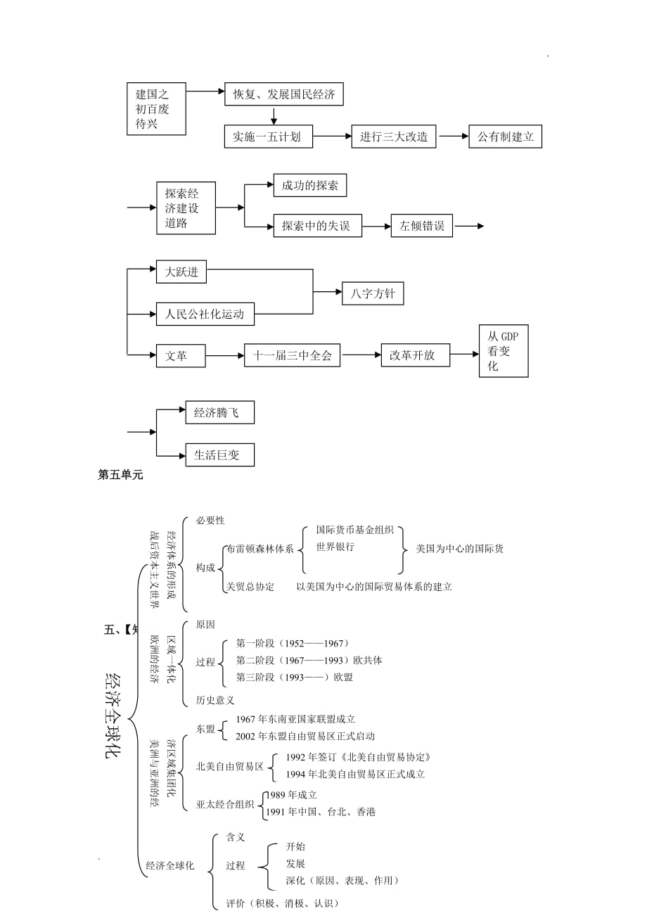 高中历史必修二知识框架 (2)_第3页