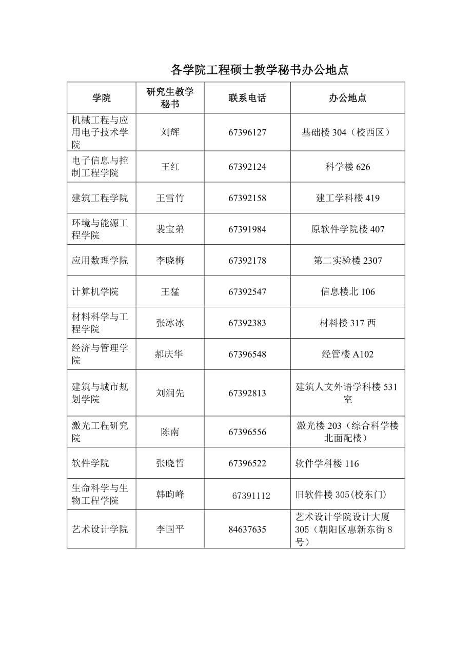 各学院工程硕士教学秘书办公地点_第1页