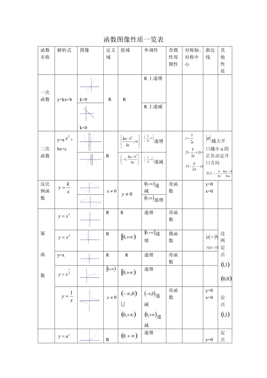 函数图像性质一览表_第1页