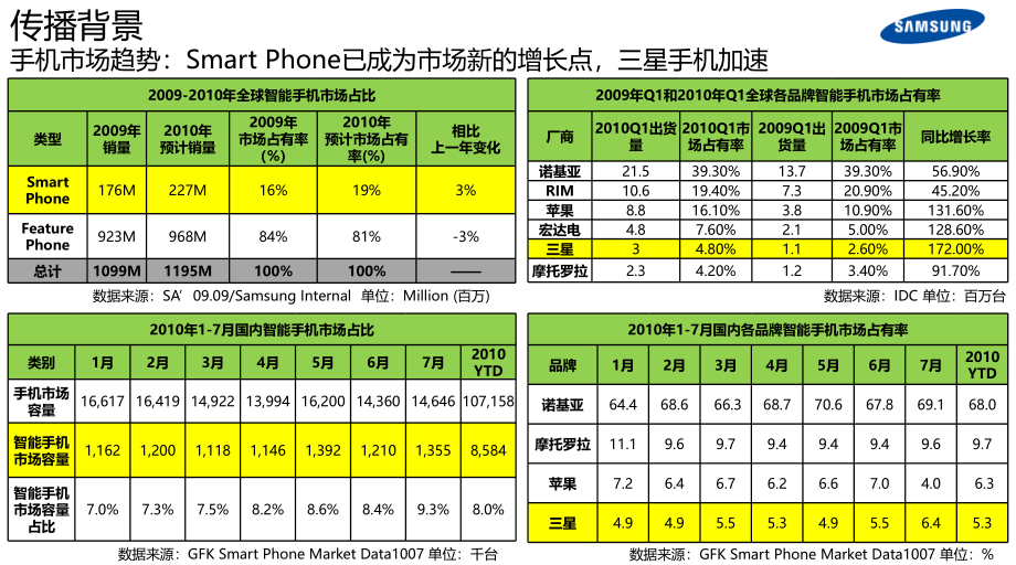 （参考PPT）智领风尚网聚精彩某手机品牌三星手机品牌公关传播方案_第4页