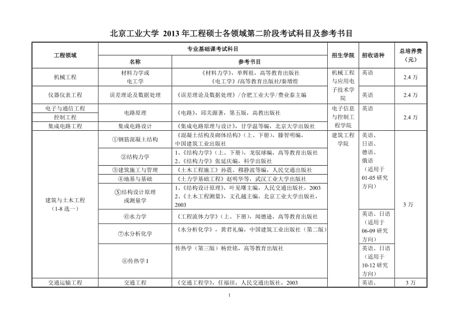 第二阶段考试科目及参考书目_第1页