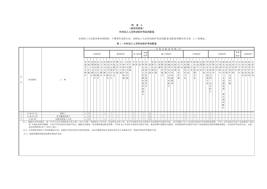 木材加工、人造板、木制品制造人员劳动防护用品配备_第1页