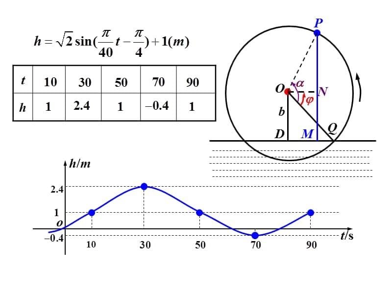 §9三角函数的简单应用_第5页