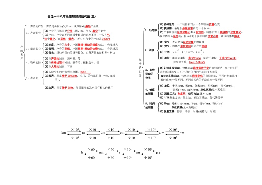 初二年上学期物理知识结构网络图_第3页