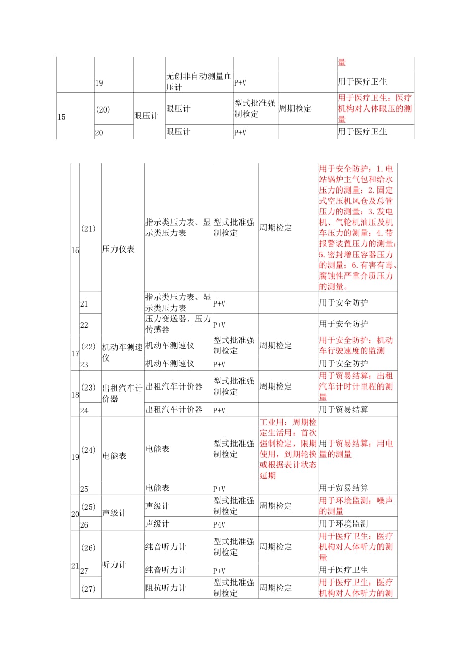 2020新旧《实施强制管理的计量器具目录》变化对比_第3页