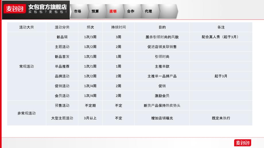 Q1-12平台运营部工作总结更正版_第3页