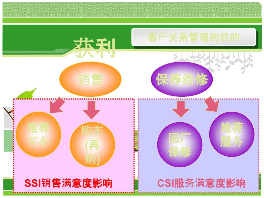 客户关系管理培训课件PPT课件012_第4页