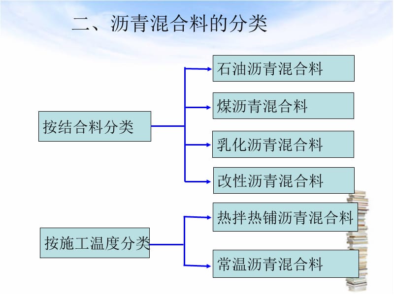 沥青及沥青混合料PPT2332_第5页