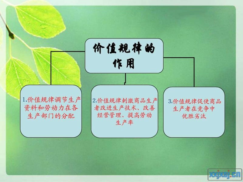 马克思主义政治经济学 价值规律的作用_第3页