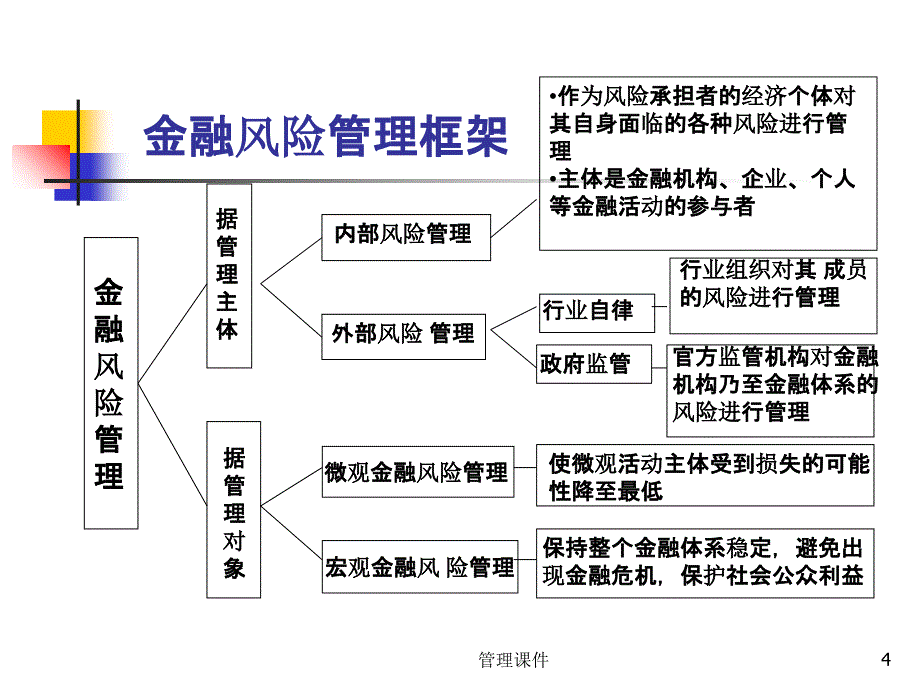 Session2-金融风险管理概述_第4页