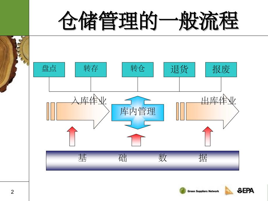 《仓储管理系统》PPT课件_第2页