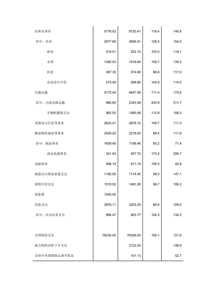 全国财政支出决算表（Word）_第3页