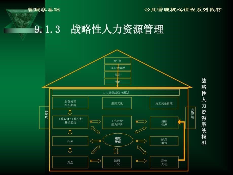 《方振邦管理学基础》PPT课件_第5页