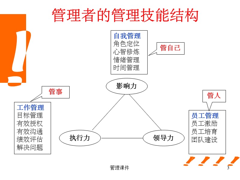 MTP管理者角色认知与技能提升-张晋瑞_第3页