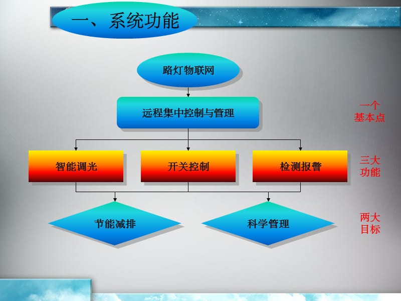 《LED智能管理系统y》PPT课件_第4页