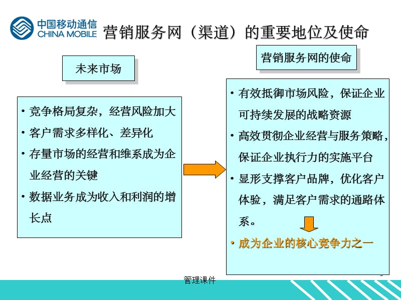 《中国移动管理渠道》PPT课件_第3页